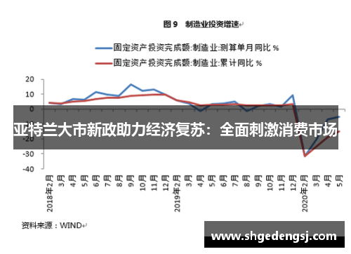 亚特兰大市新政助力经济复苏：全面刺激消费市场